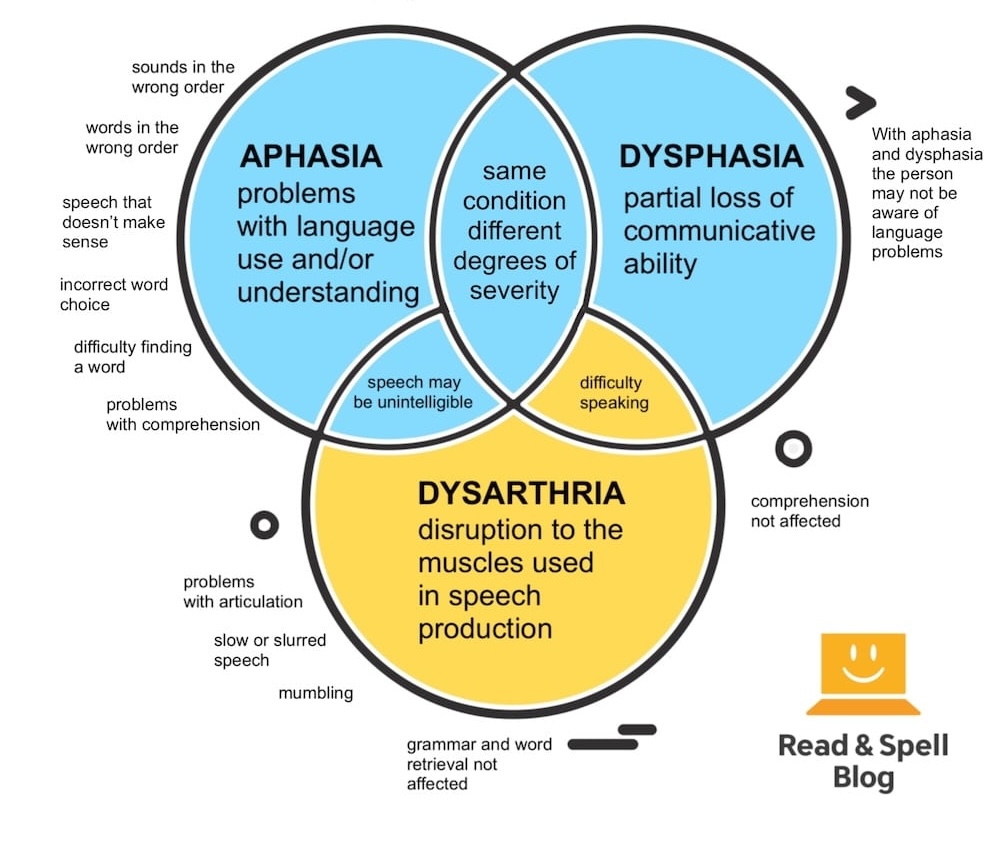 What's the difference between aphasia, dysphasia and dysarthria