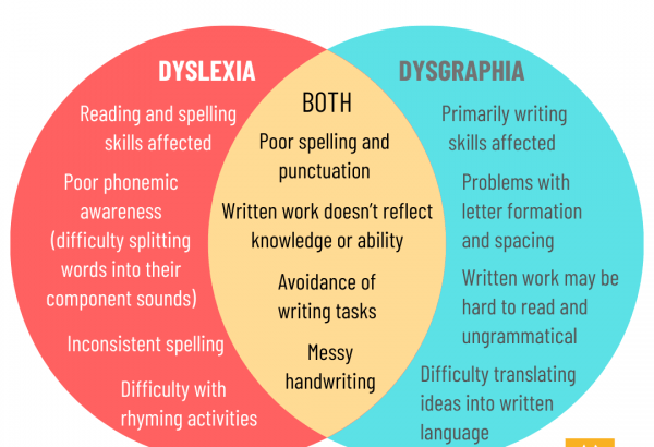 Dyslexia and dysgraphia – what’s the difference?